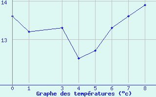 Courbe de tempratures pour Olands Sodra Udde