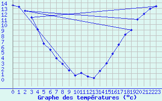 Courbe de tempratures pour Whitehorse Auto