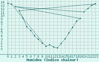 Courbe de l'humidex pour Whitehorse Auto
