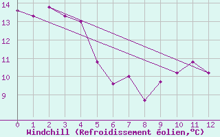 Courbe du refroidissement olien pour Cape Reinga