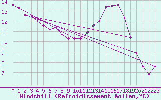 Courbe du refroidissement olien pour Forceville (80)