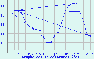 Courbe de tempratures pour Saint-Girons (09)