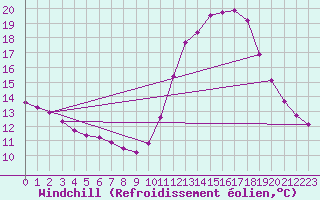 Courbe du refroidissement olien pour Guidel (56)