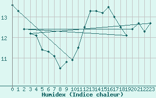 Courbe de l'humidex pour Lanvoc (29)