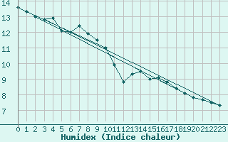 Courbe de l'humidex pour Oehringen