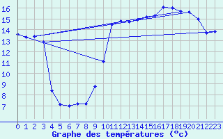 Courbe de tempratures pour Le Touquet (62)