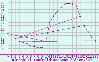 Courbe du refroidissement olien pour Besanon (25)