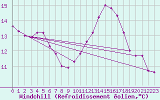 Courbe du refroidissement olien pour Croisette (62)
