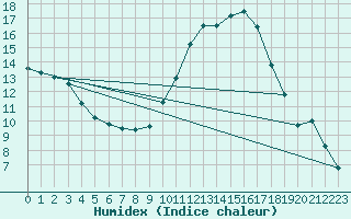 Courbe de l'humidex pour Cazaux (33)