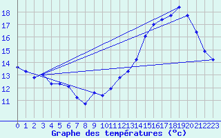 Courbe de tempratures pour Souprosse (40)