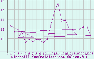 Courbe du refroidissement olien pour Ile du Levant (83)