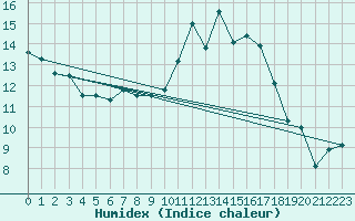 Courbe de l'humidex pour Berne Liebefeld (Sw)