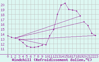 Courbe du refroidissement olien pour Vernouillet (78)