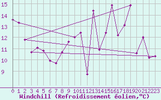 Courbe du refroidissement olien pour Auxerre-Perrigny (89)