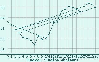 Courbe de l'humidex pour Dolembreux (Be)