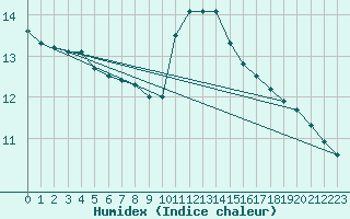 Courbe de l'humidex pour Monts-sur-Guesnes (86)