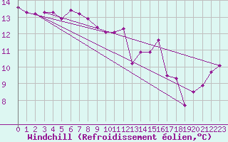 Courbe du refroidissement olien pour Engelberg