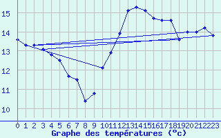 Courbe de tempratures pour Grandfresnoy (60)