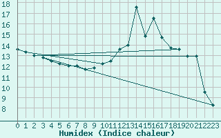 Courbe de l'humidex pour Biscarrosse (40)