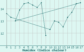 Courbe de l'humidex pour Campos Do Jordao