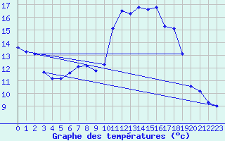 Courbe de tempratures pour Valognes (50)