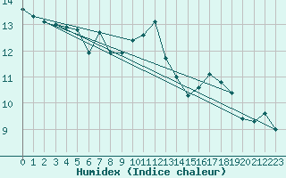 Courbe de l'humidex pour Kenley