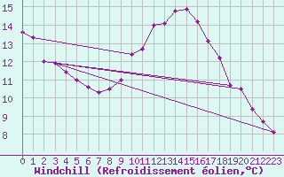 Courbe du refroidissement olien pour Nottingham Weather Centre