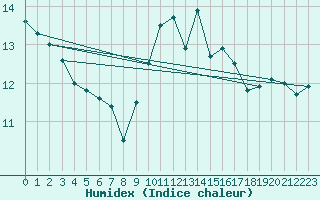 Courbe de l'humidex pour Zwiesel