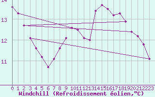 Courbe du refroidissement olien pour Biache-Saint-Vaast (62)