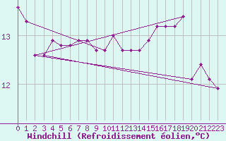 Courbe du refroidissement olien pour Muirancourt (60)