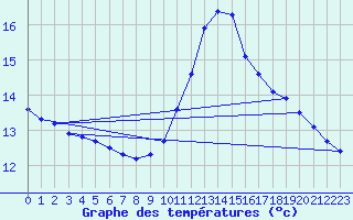 Courbe de tempratures pour Millau (12)