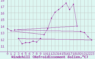 Courbe du refroidissement olien pour Saint-Georges-d