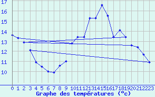 Courbe de tempratures pour Pellevoisin (36)