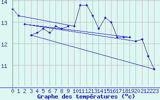 Courbe de tempratures pour Six-Fours (83)