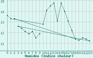 Courbe de l'humidex pour Le Talut - Belle-Ile (56)