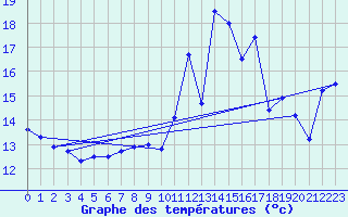 Courbe de tempratures pour Le Bourget (93)