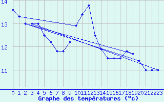 Courbe de tempratures pour Trappes (78)