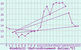 Courbe du refroidissement olien pour Abbeville (80)