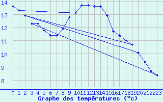 Courbe de tempratures pour Pertuis - Le Farigoulier (84)