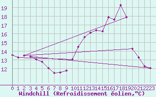 Courbe du refroidissement olien pour Ancey (21)