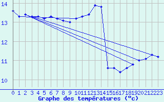 Courbe de tempratures pour Constance (All)