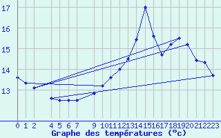 Courbe de tempratures pour Mont-Rigi (Be)