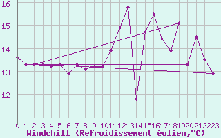 Courbe du refroidissement olien pour Lille (59)
