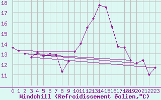 Courbe du refroidissement olien pour Hyres (83)