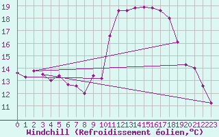 Courbe du refroidissement olien pour Annecy (74)