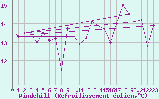 Courbe du refroidissement olien pour Dunkerque (59)