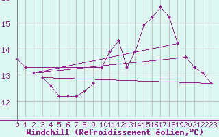 Courbe du refroidissement olien pour Boulaide (Lux)