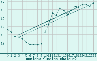 Courbe de l'humidex pour Arkona
