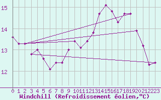 Courbe du refroidissement olien pour Boulogne (62)