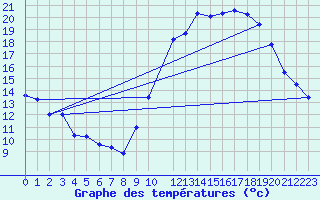 Courbe de tempratures pour Charleroi (Be)